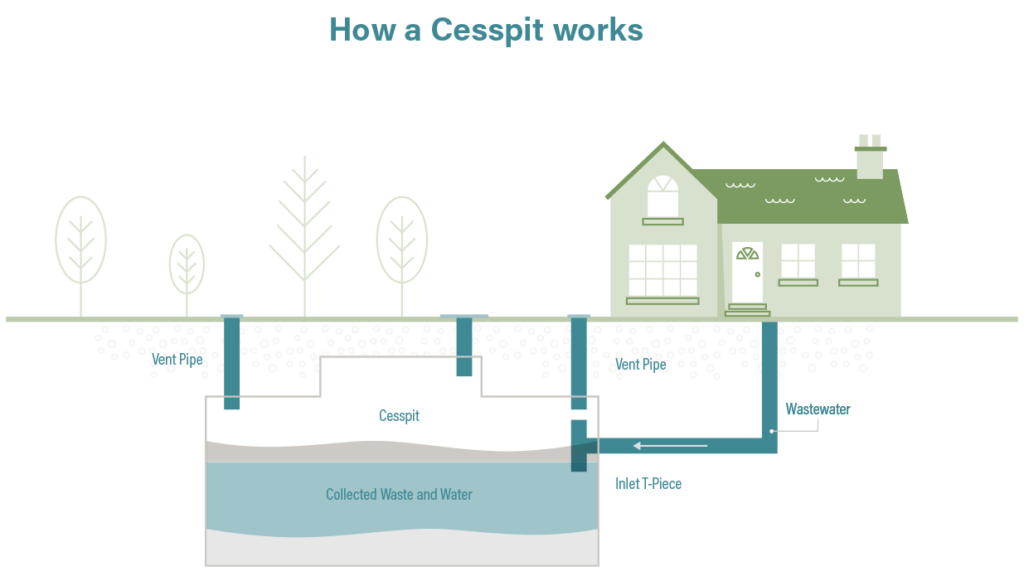 Diagram showing how Cesspits Works