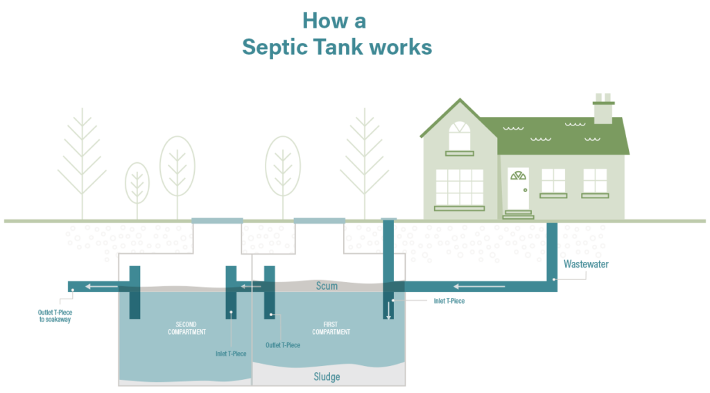Diagram showing how a Septic Tank Works